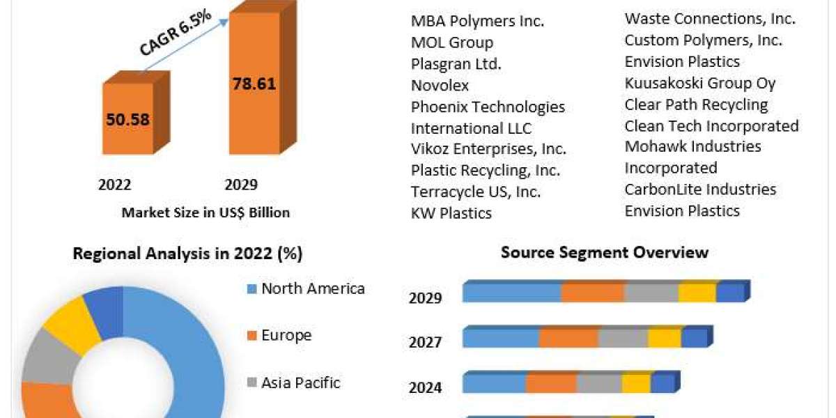 Plastic Recycling Market on Track for USD 78.61 Billion by 2029, Growing at 6.5%