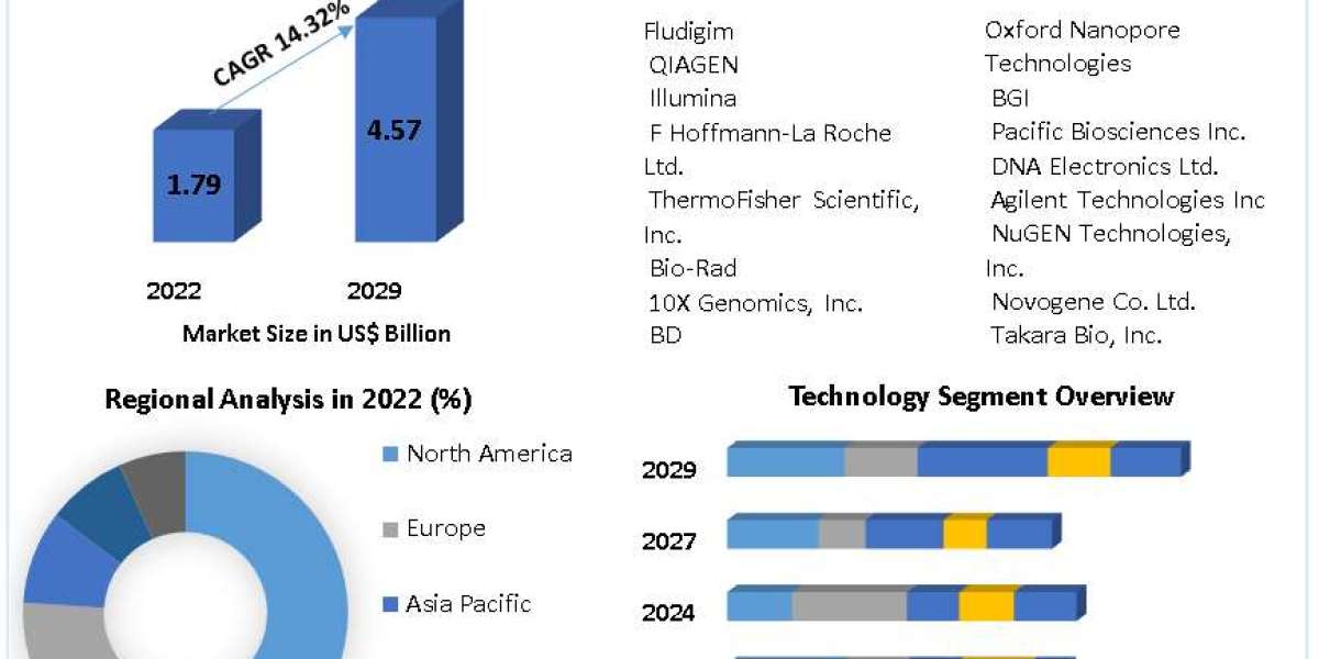 Single-Cell Genome Sequencing Market Size, Growth, Statistics & Forecast Research Report 2029
