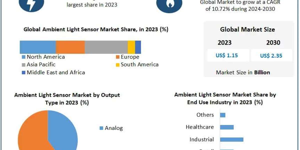 Transforming Industries: Ambient Light Sensor Market Set to Grow Exponentially