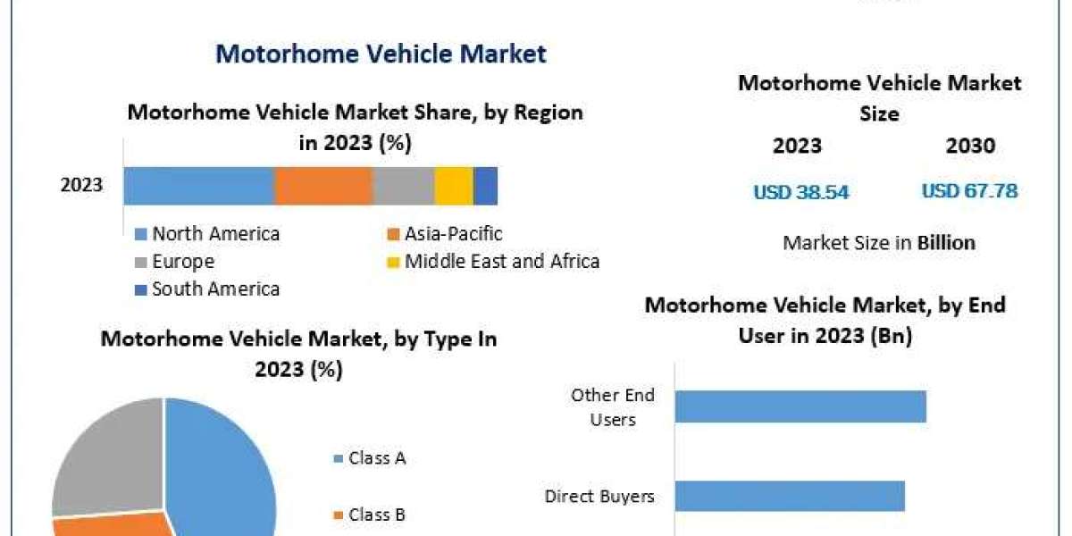 Motorhome Vehicle Market Analysis: Key Drivers and Challenges in Recreational Vehicles