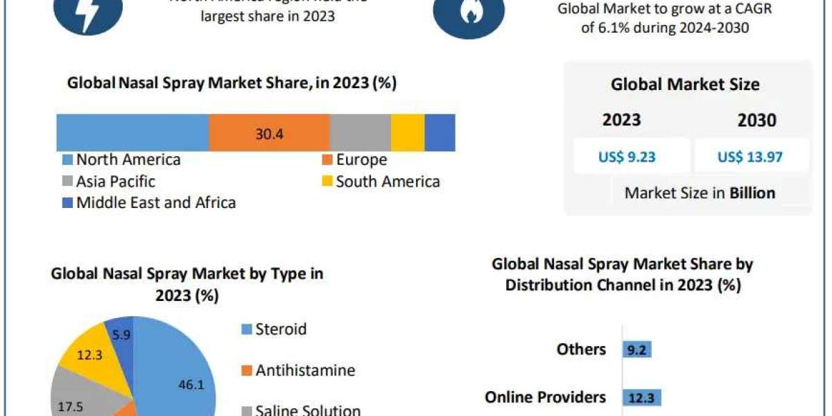 Nasal Spray Market Revenue to Hit USD 13.97 Billion by 2030